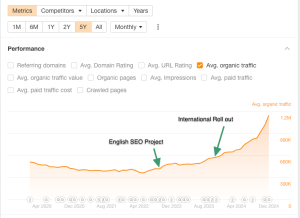 From 419K to 1.2M monthly visits with International SEO