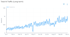 Webify Converted AI Visibility Into 74K Applications